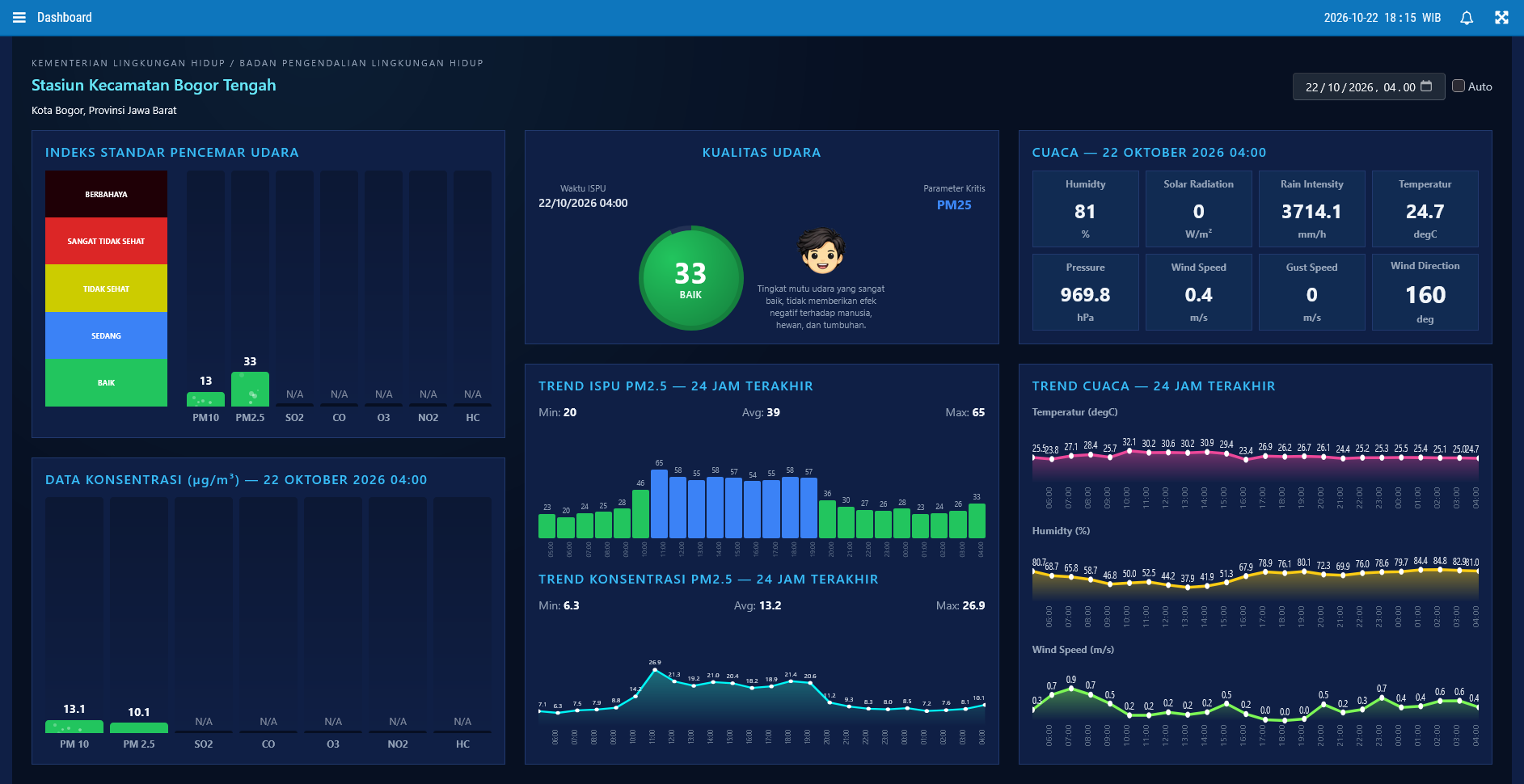 Dashboard pemantauan AQMS